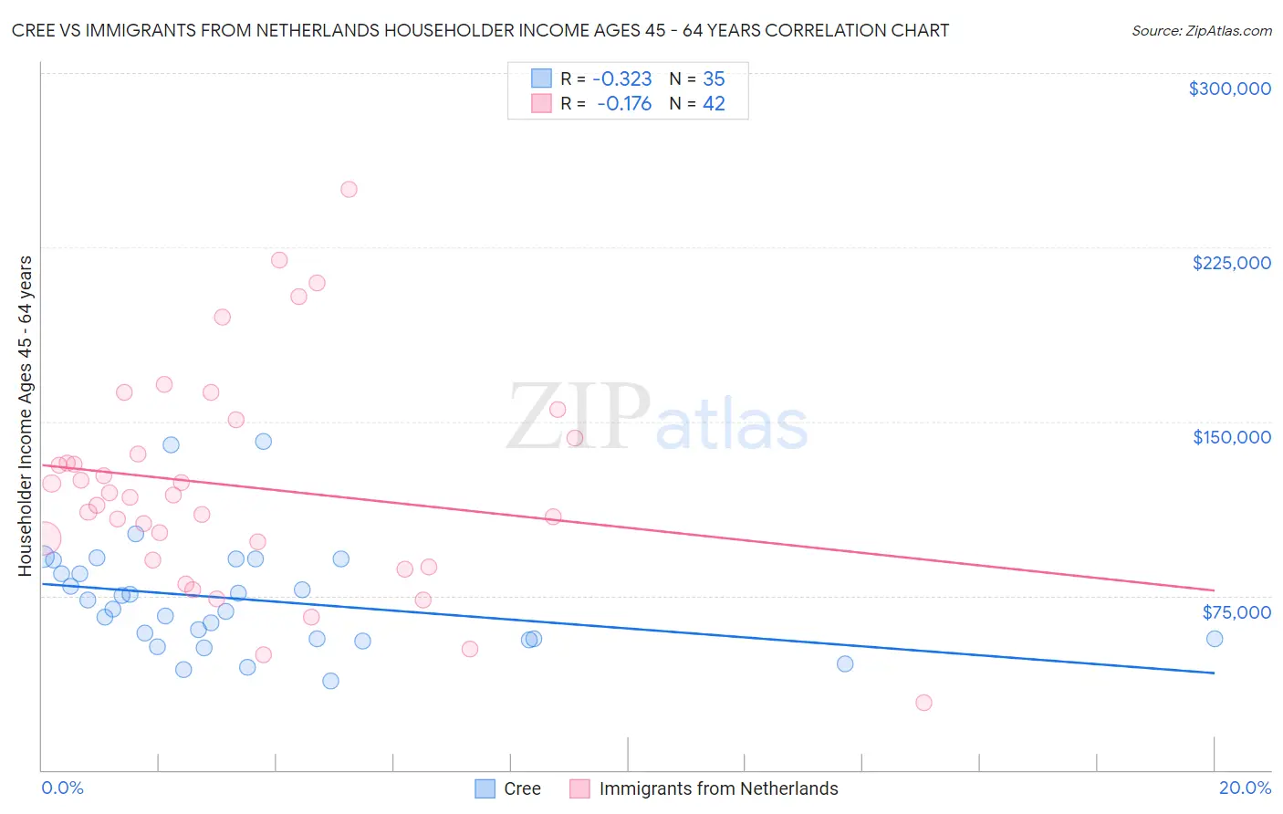 Cree vs Immigrants from Netherlands Householder Income Ages 45 - 64 years