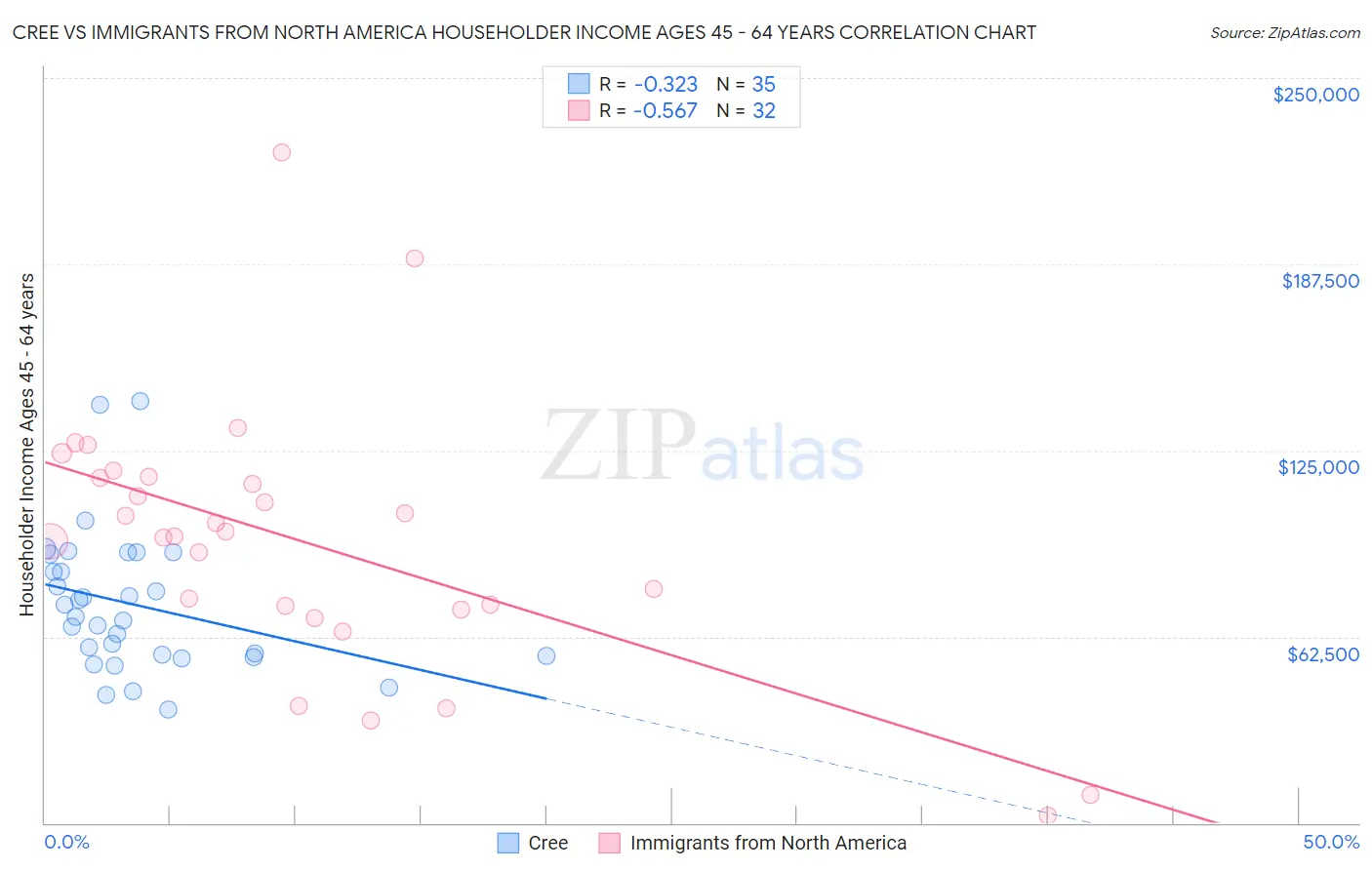 Cree vs Immigrants from North America Householder Income Ages 45 - 64 years