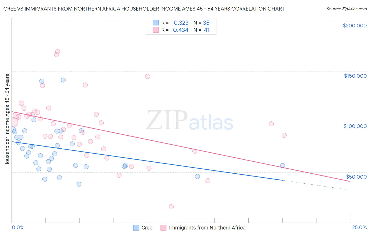 Cree vs Immigrants from Northern Africa Householder Income Ages 45 - 64 years