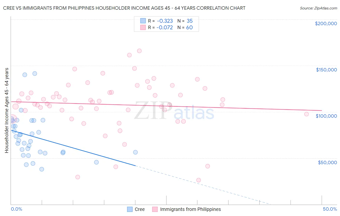 Cree vs Immigrants from Philippines Householder Income Ages 45 - 64 years