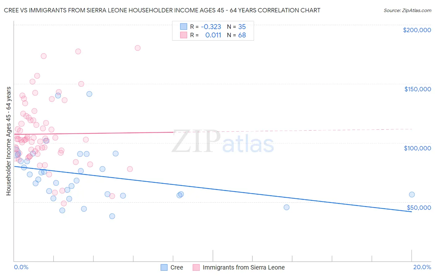 Cree vs Immigrants from Sierra Leone Householder Income Ages 45 - 64 years