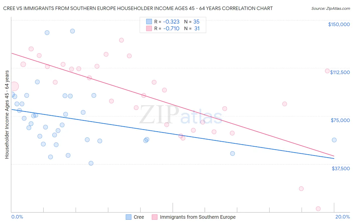 Cree vs Immigrants from Southern Europe Householder Income Ages 45 - 64 years