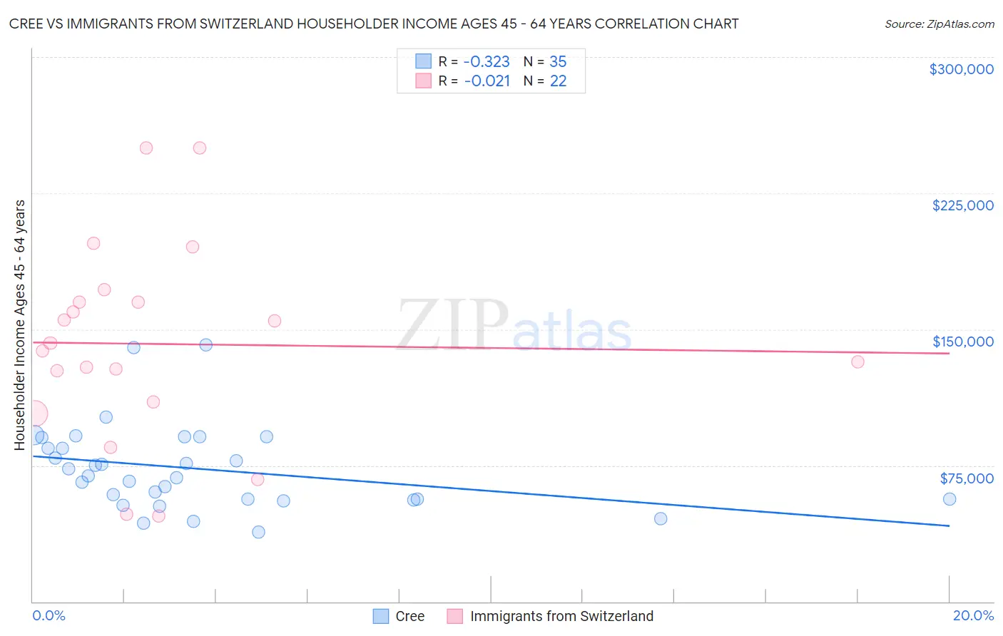 Cree vs Immigrants from Switzerland Householder Income Ages 45 - 64 years