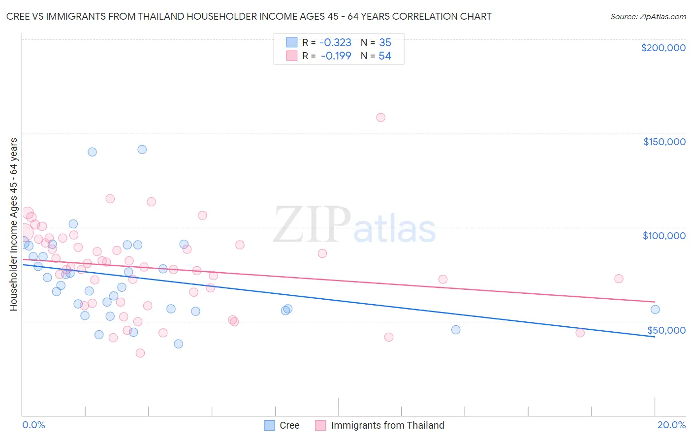 Cree vs Immigrants from Thailand Householder Income Ages 45 - 64 years