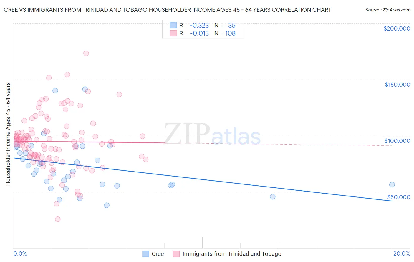 Cree vs Immigrants from Trinidad and Tobago Householder Income Ages 45 - 64 years