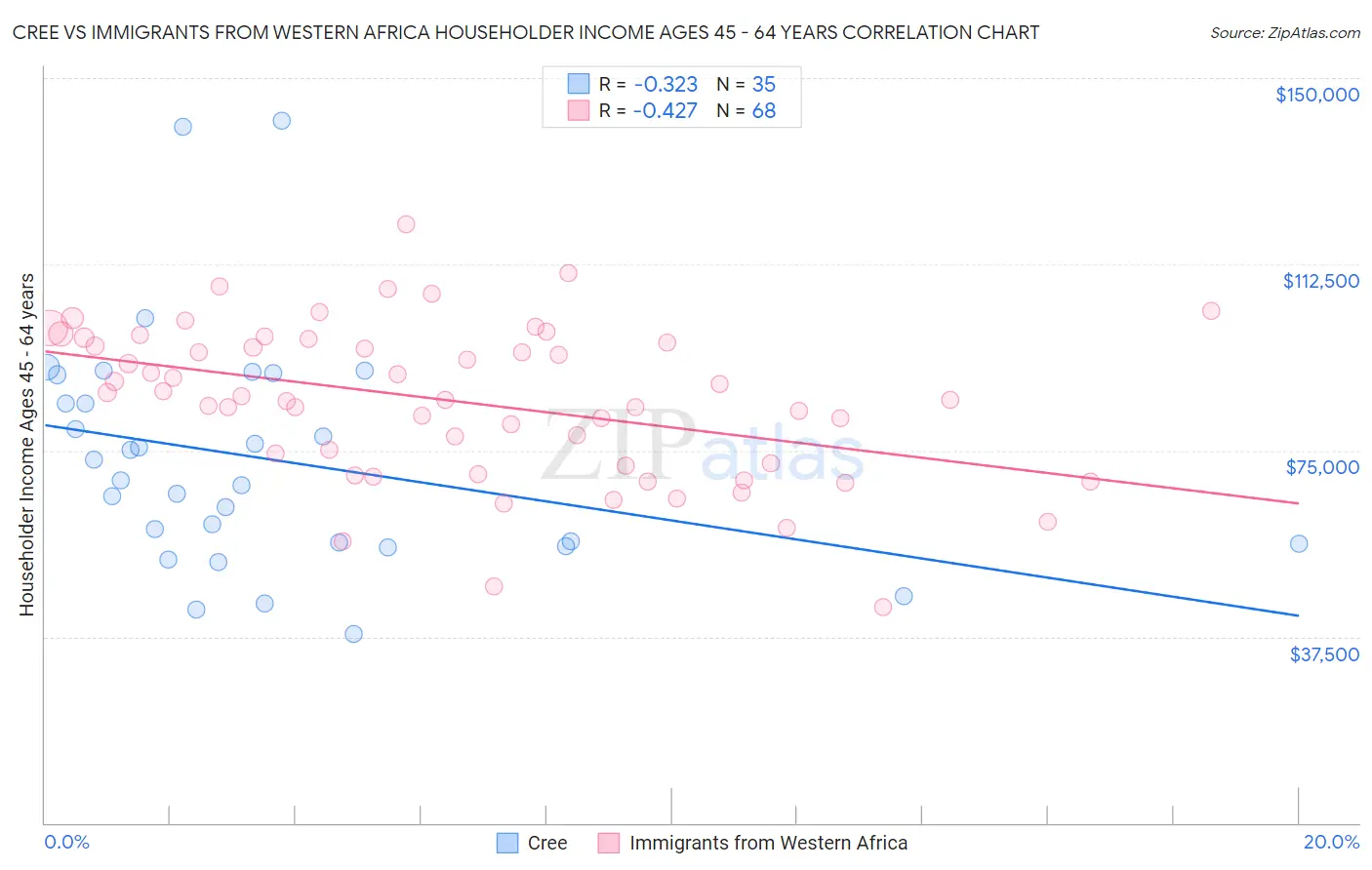 Cree vs Immigrants from Western Africa Householder Income Ages 45 - 64 years