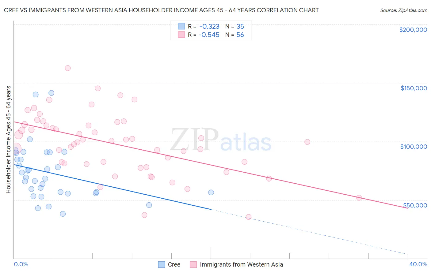 Cree vs Immigrants from Western Asia Householder Income Ages 45 - 64 years