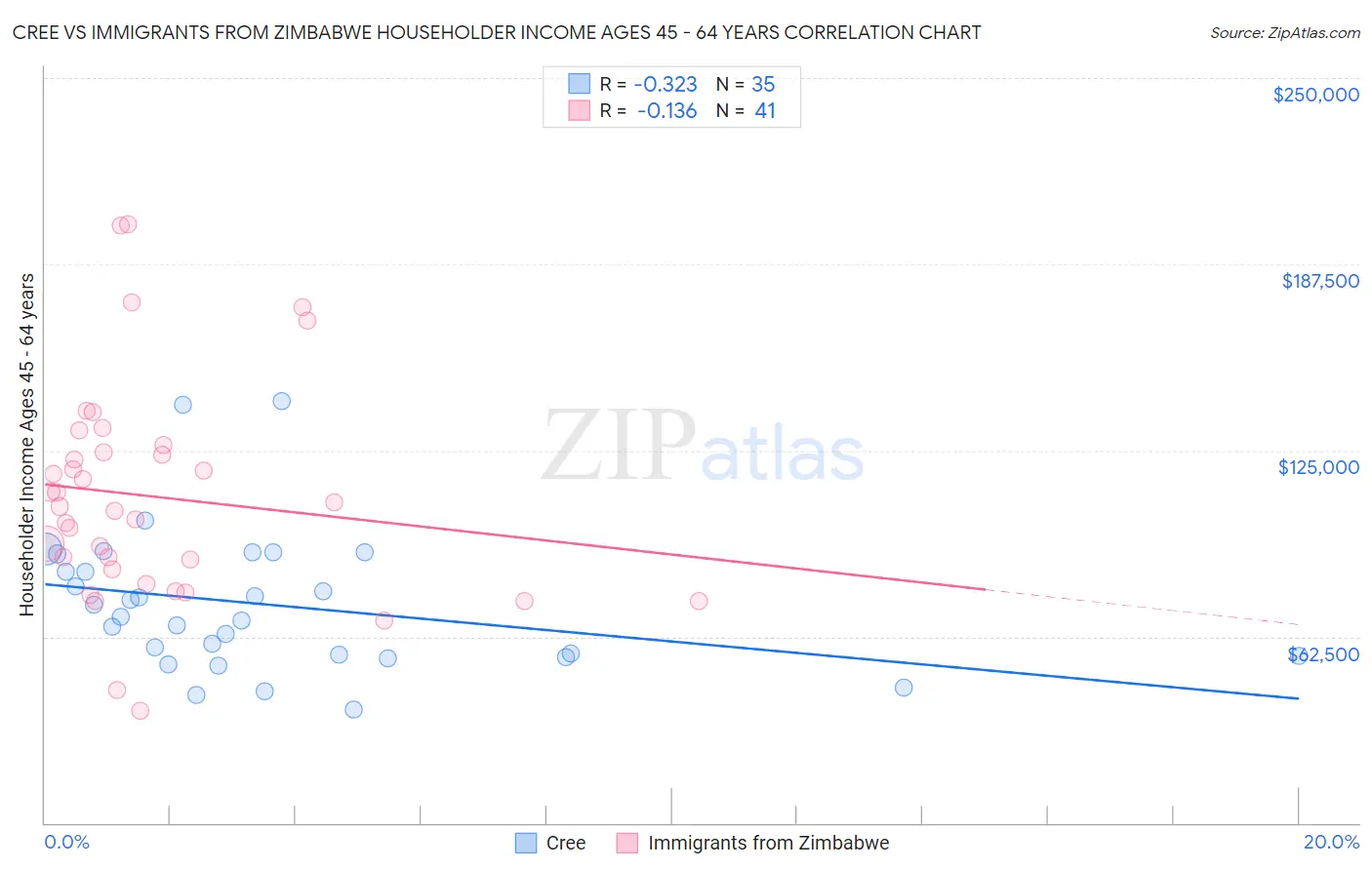 Cree vs Immigrants from Zimbabwe Householder Income Ages 45 - 64 years