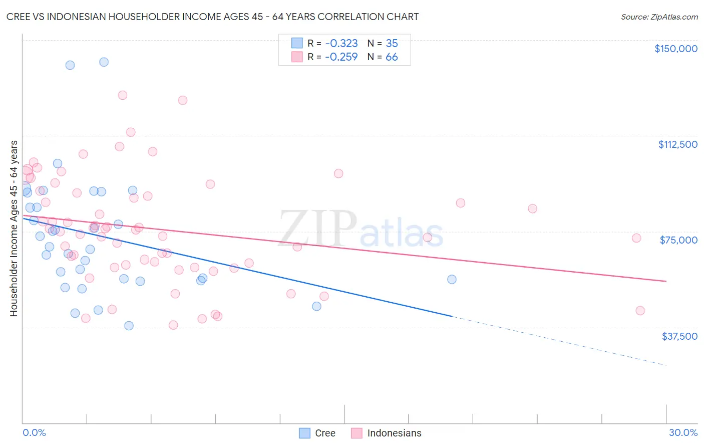 Cree vs Indonesian Householder Income Ages 45 - 64 years