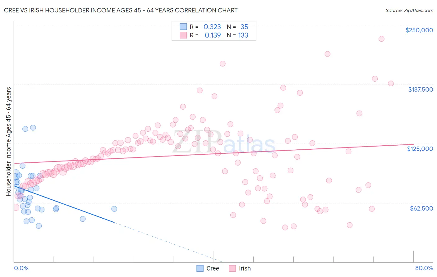 Cree vs Irish Householder Income Ages 45 - 64 years