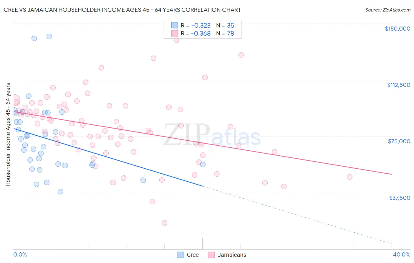 Cree vs Jamaican Householder Income Ages 45 - 64 years