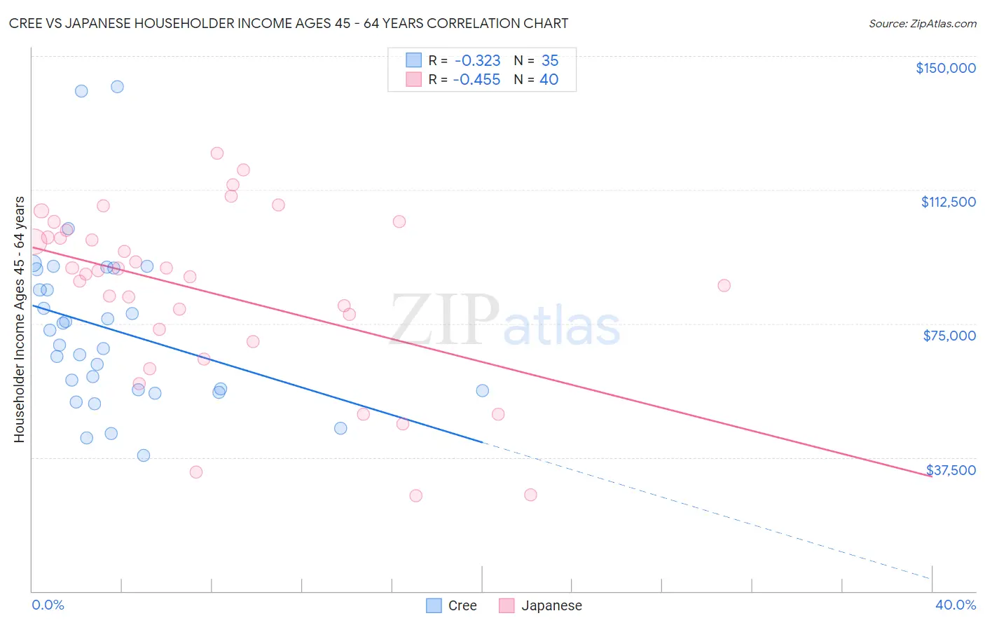 Cree vs Japanese Householder Income Ages 45 - 64 years