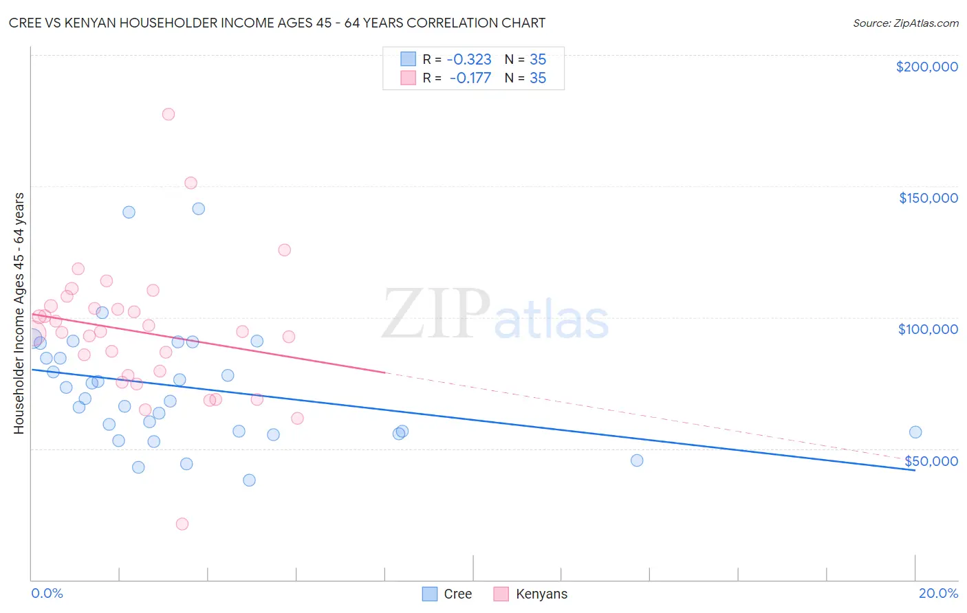 Cree vs Kenyan Householder Income Ages 45 - 64 years