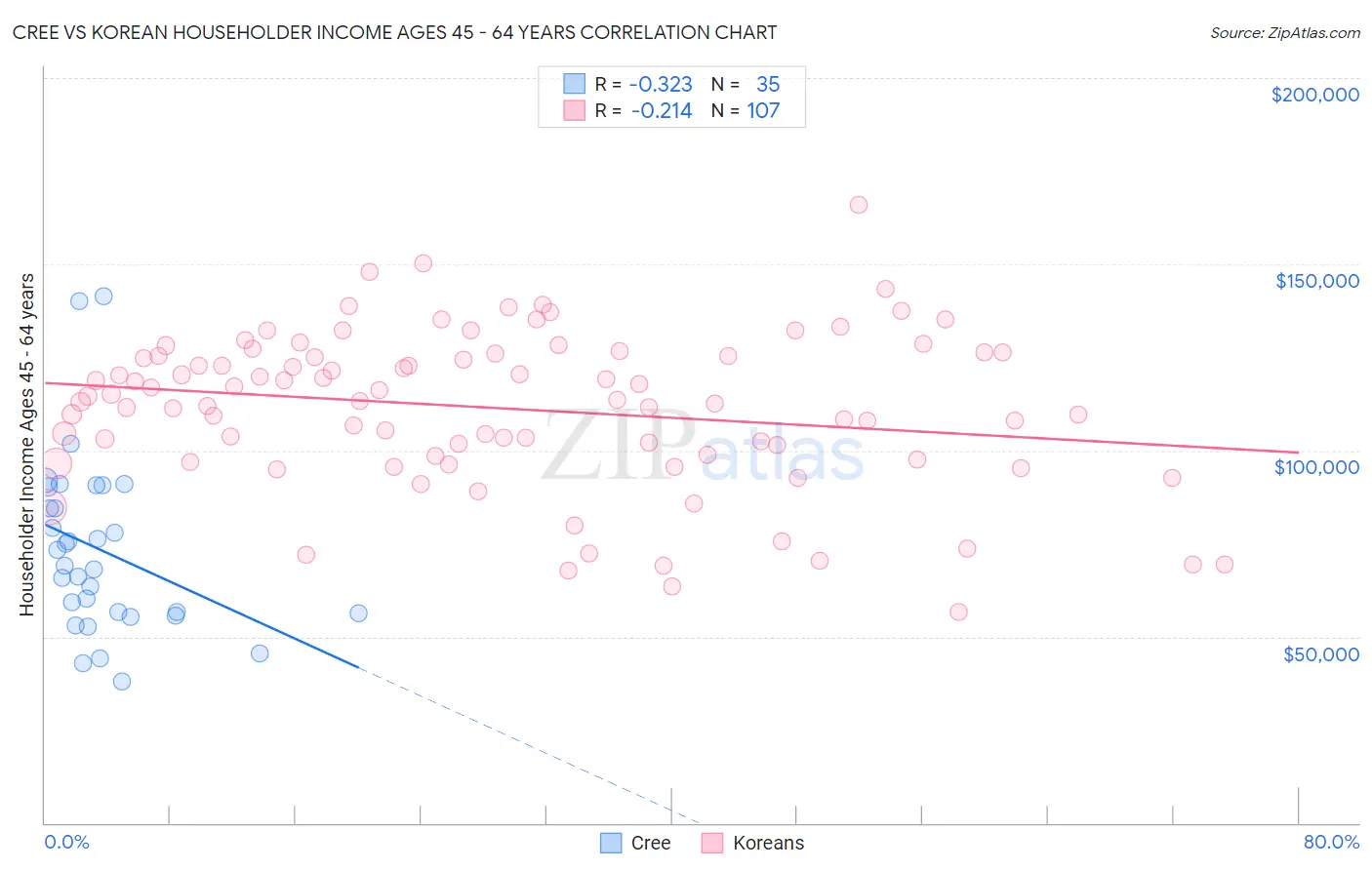 Cree vs Korean Householder Income Ages 45 - 64 years