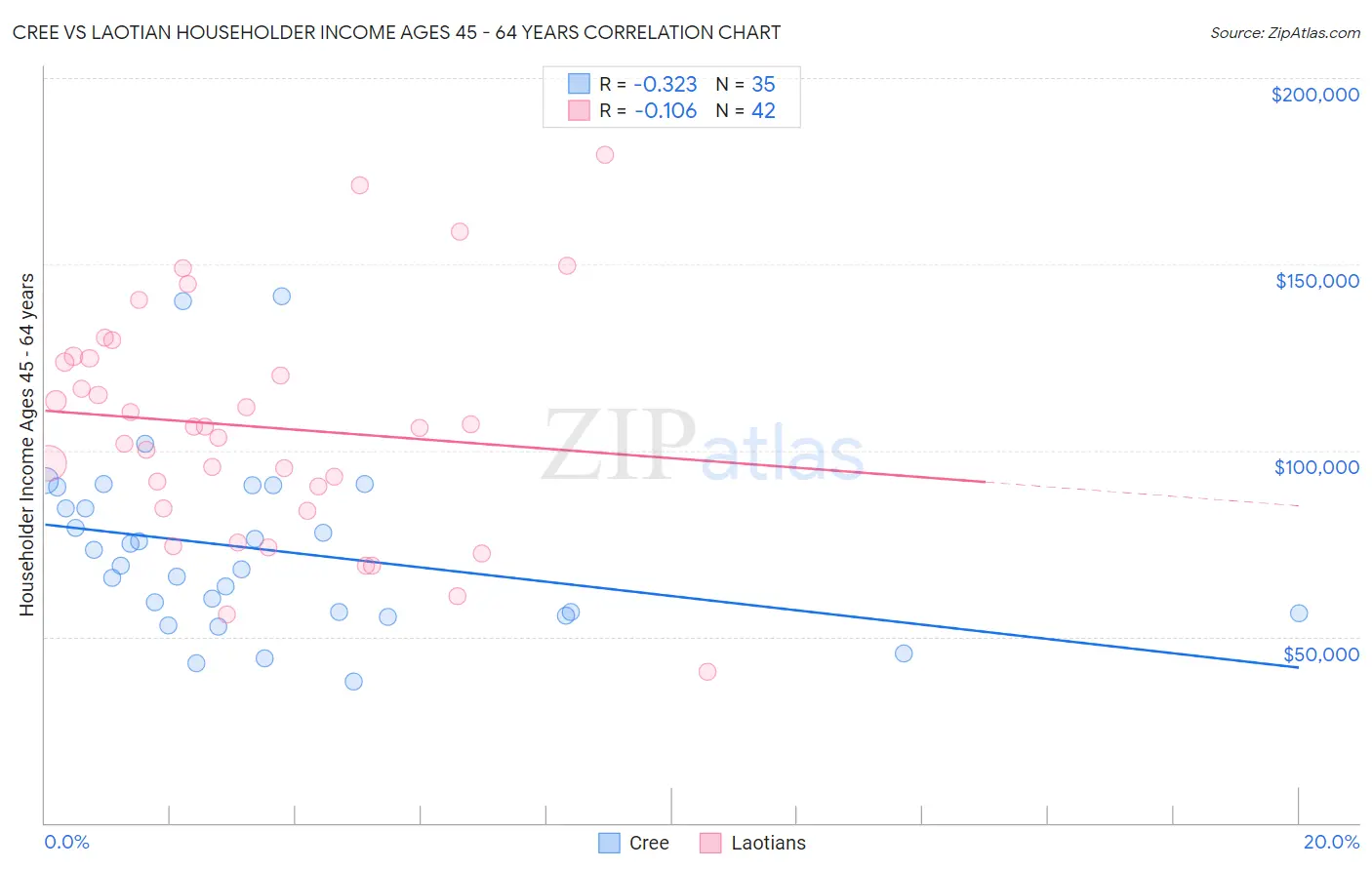 Cree vs Laotian Householder Income Ages 45 - 64 years