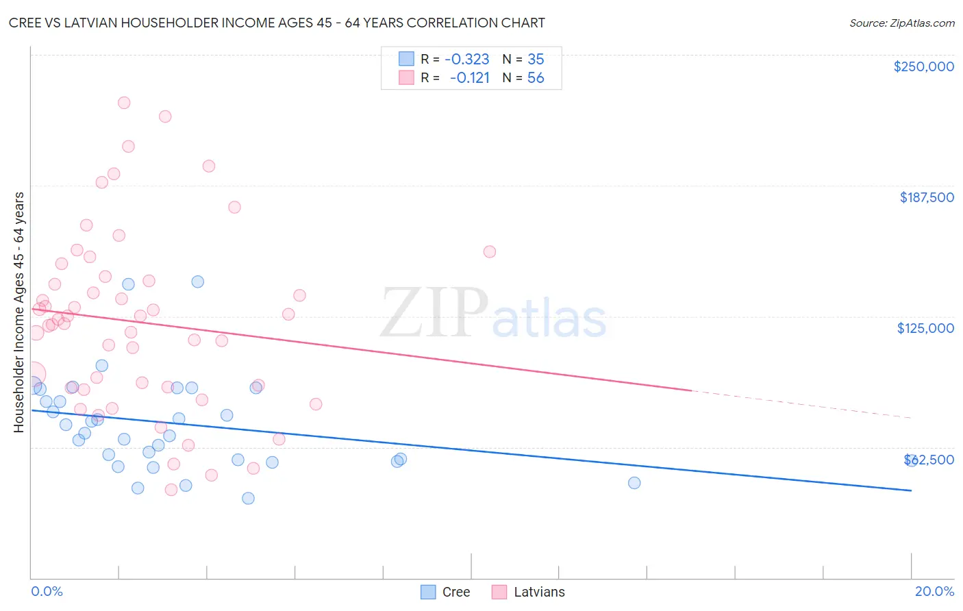 Cree vs Latvian Householder Income Ages 45 - 64 years