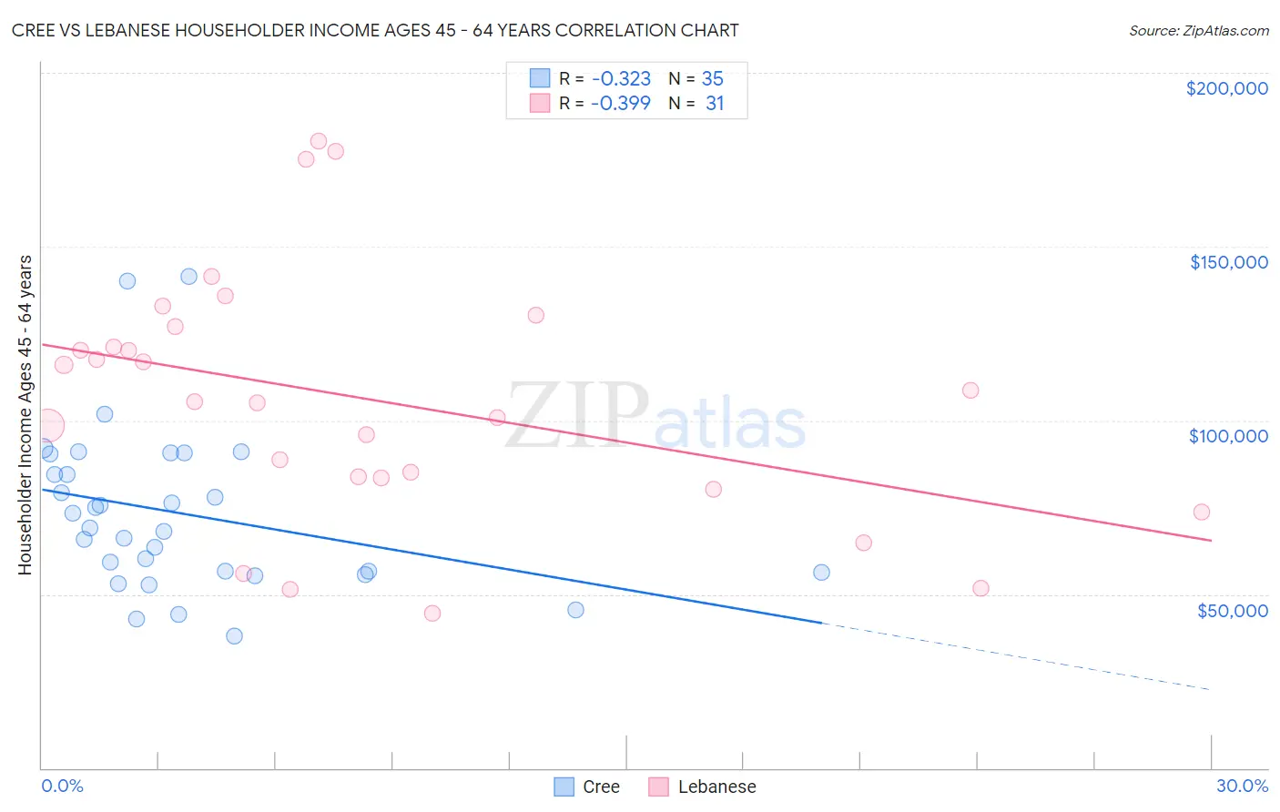 Cree vs Lebanese Householder Income Ages 45 - 64 years