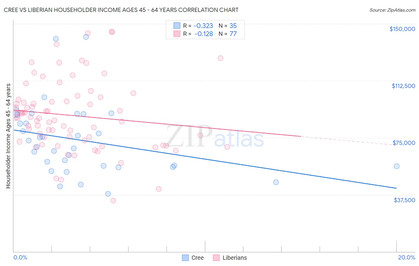 Cree vs Liberian Householder Income Ages 45 - 64 years