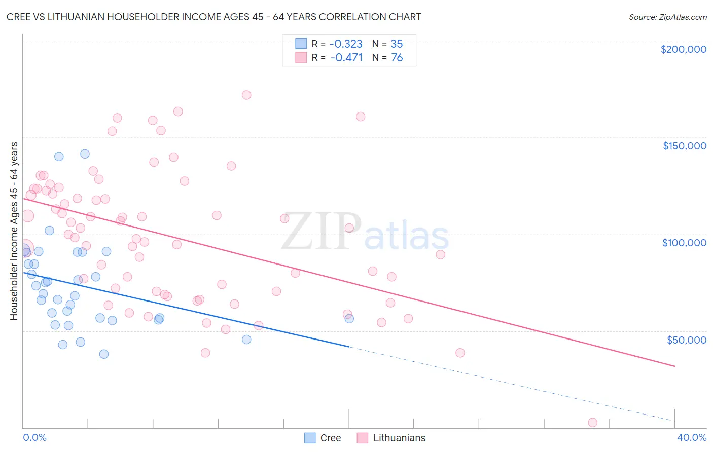 Cree vs Lithuanian Householder Income Ages 45 - 64 years