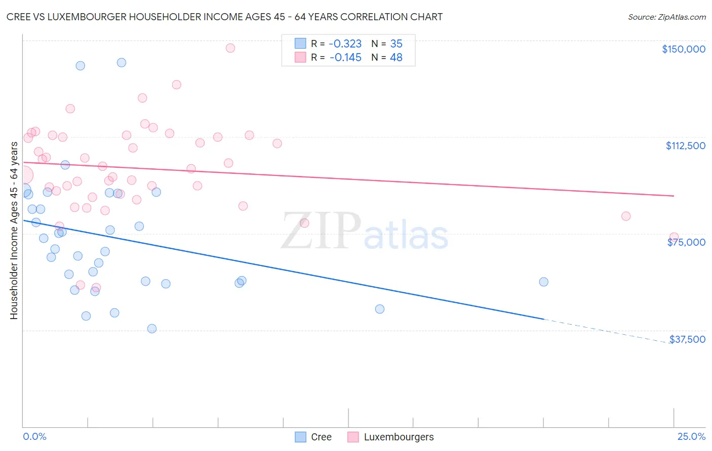 Cree vs Luxembourger Householder Income Ages 45 - 64 years