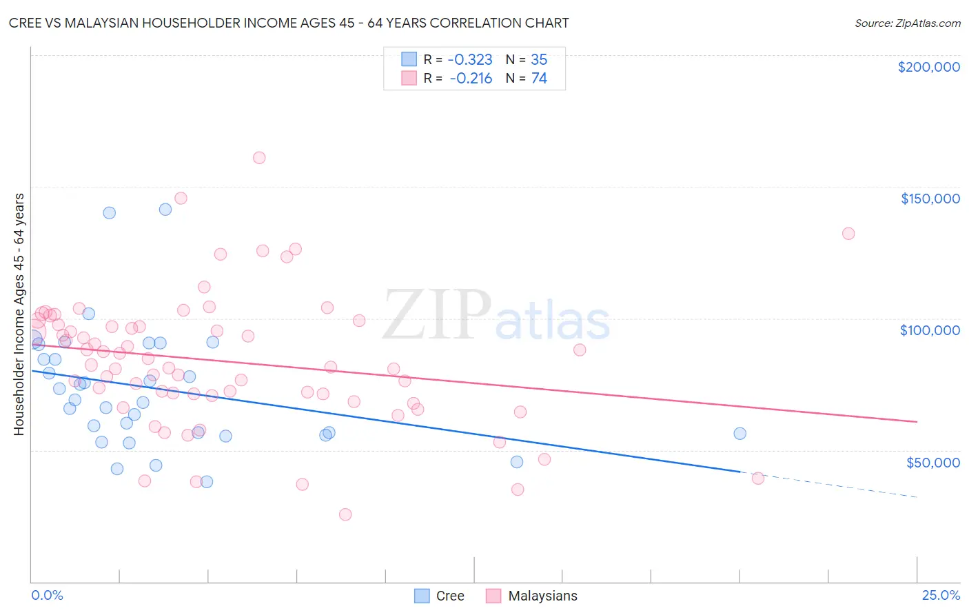 Cree vs Malaysian Householder Income Ages 45 - 64 years