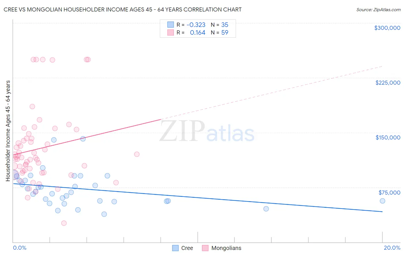 Cree vs Mongolian Householder Income Ages 45 - 64 years