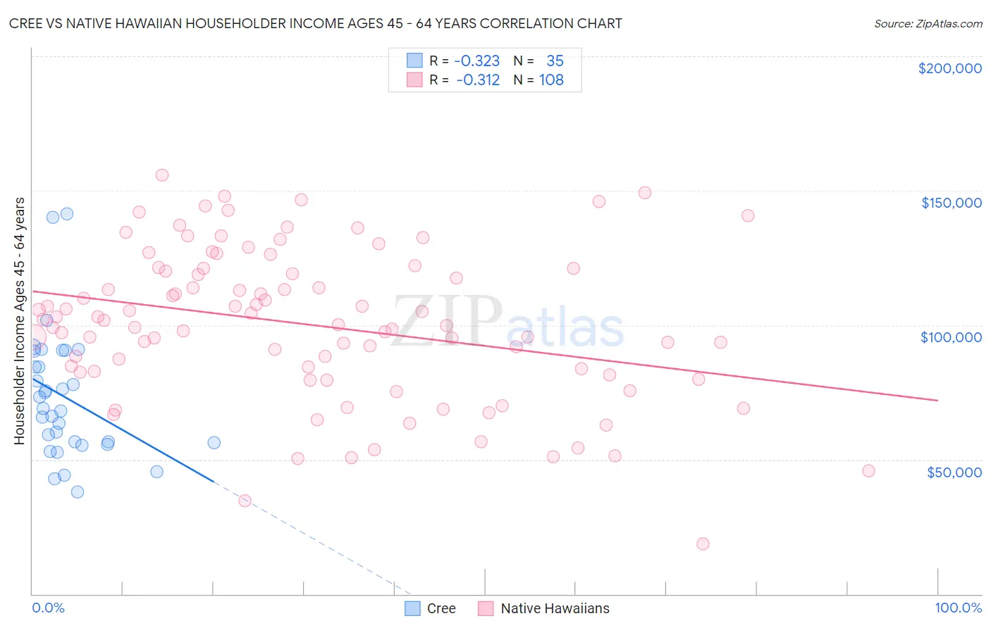 Cree vs Native Hawaiian Householder Income Ages 45 - 64 years