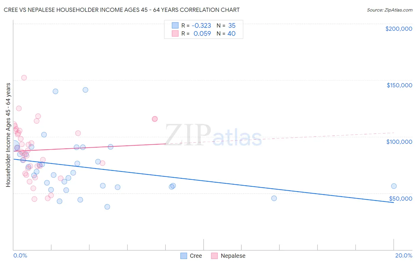 Cree vs Nepalese Householder Income Ages 45 - 64 years