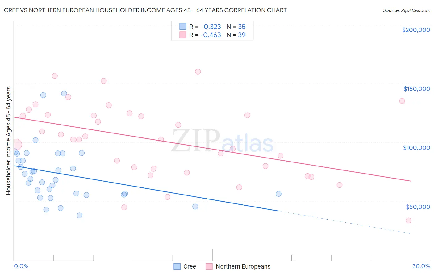 Cree vs Northern European Householder Income Ages 45 - 64 years