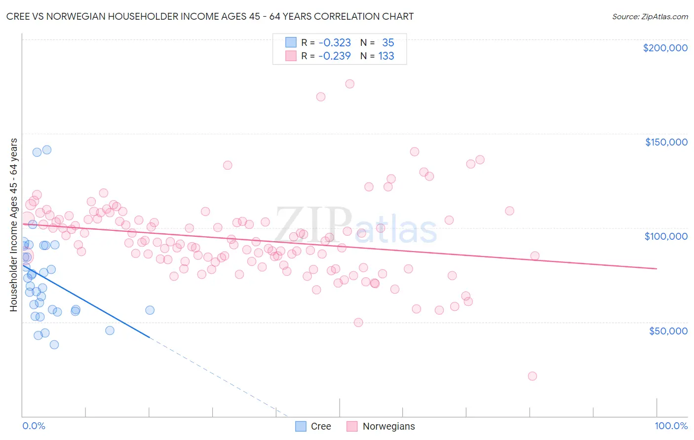 Cree vs Norwegian Householder Income Ages 45 - 64 years