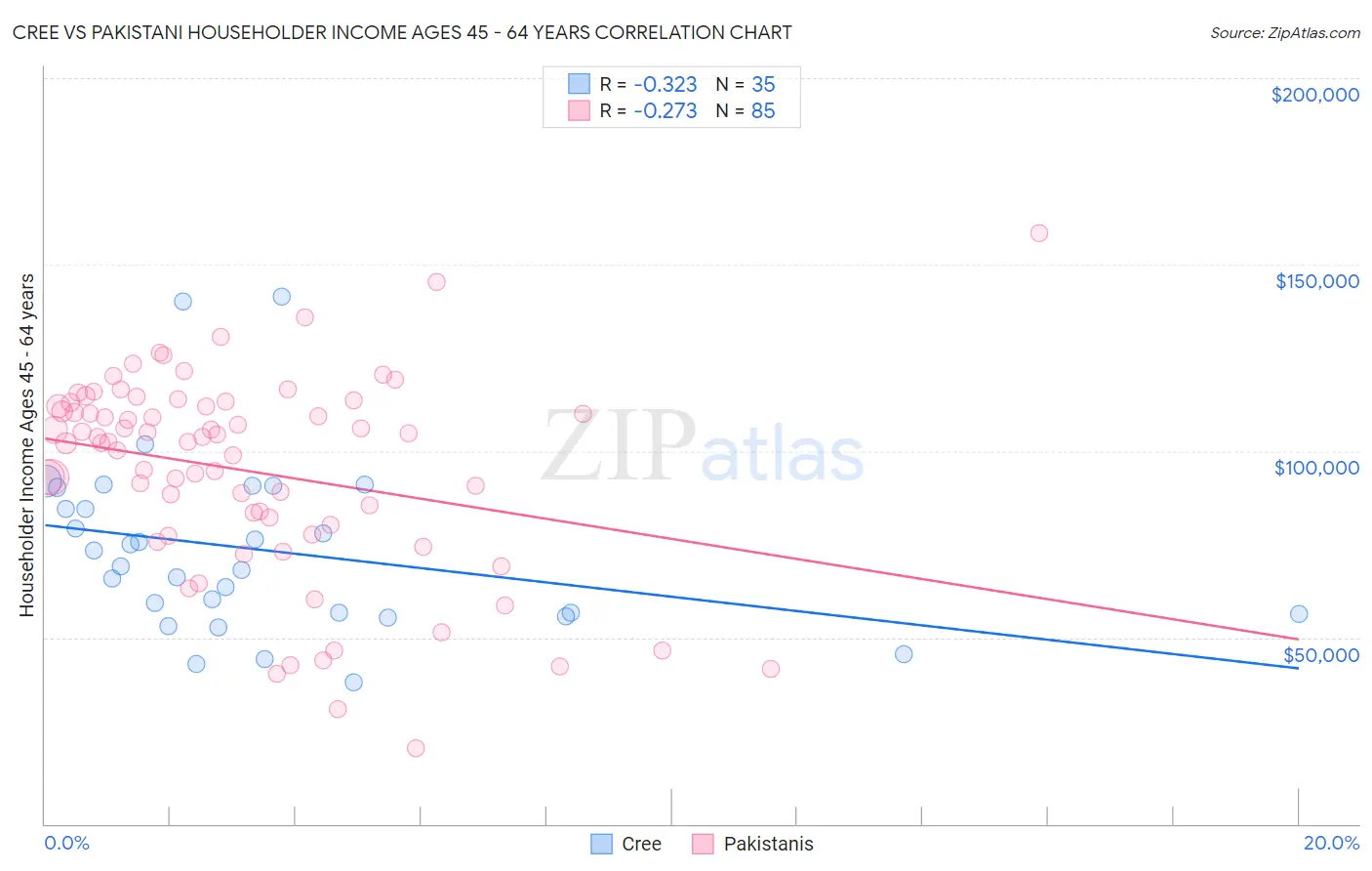 Cree vs Pakistani Householder Income Ages 45 - 64 years