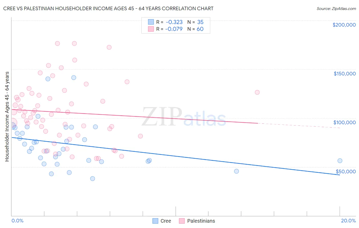 Cree vs Palestinian Householder Income Ages 45 - 64 years