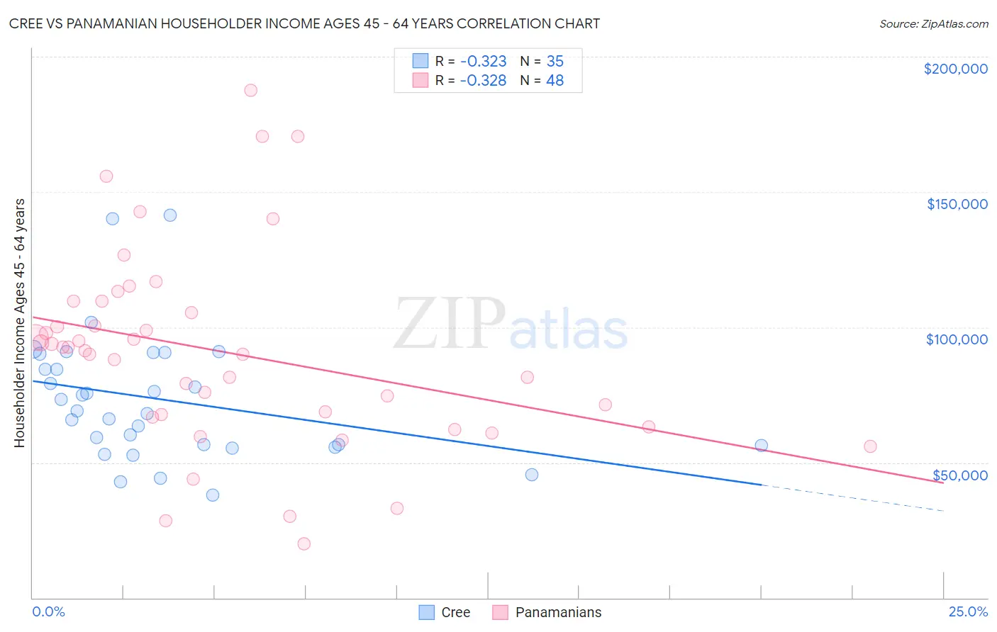 Cree vs Panamanian Householder Income Ages 45 - 64 years