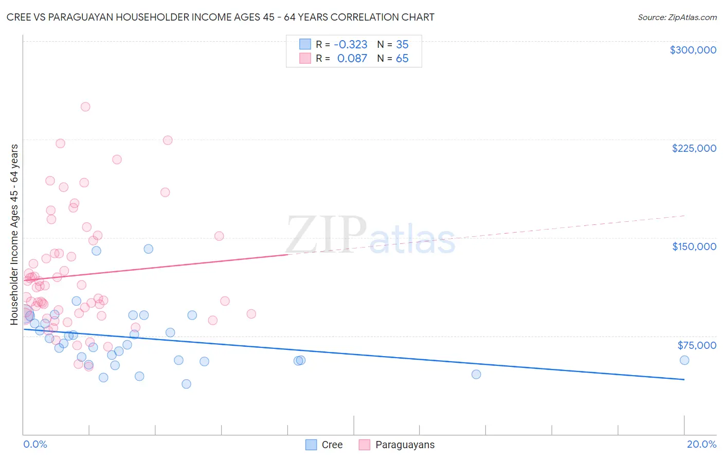 Cree vs Paraguayan Householder Income Ages 45 - 64 years