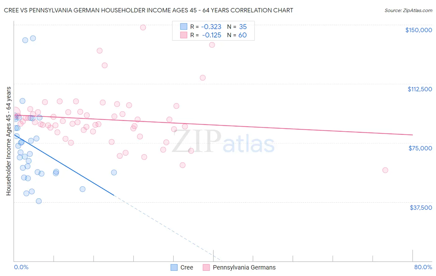Cree vs Pennsylvania German Householder Income Ages 45 - 64 years