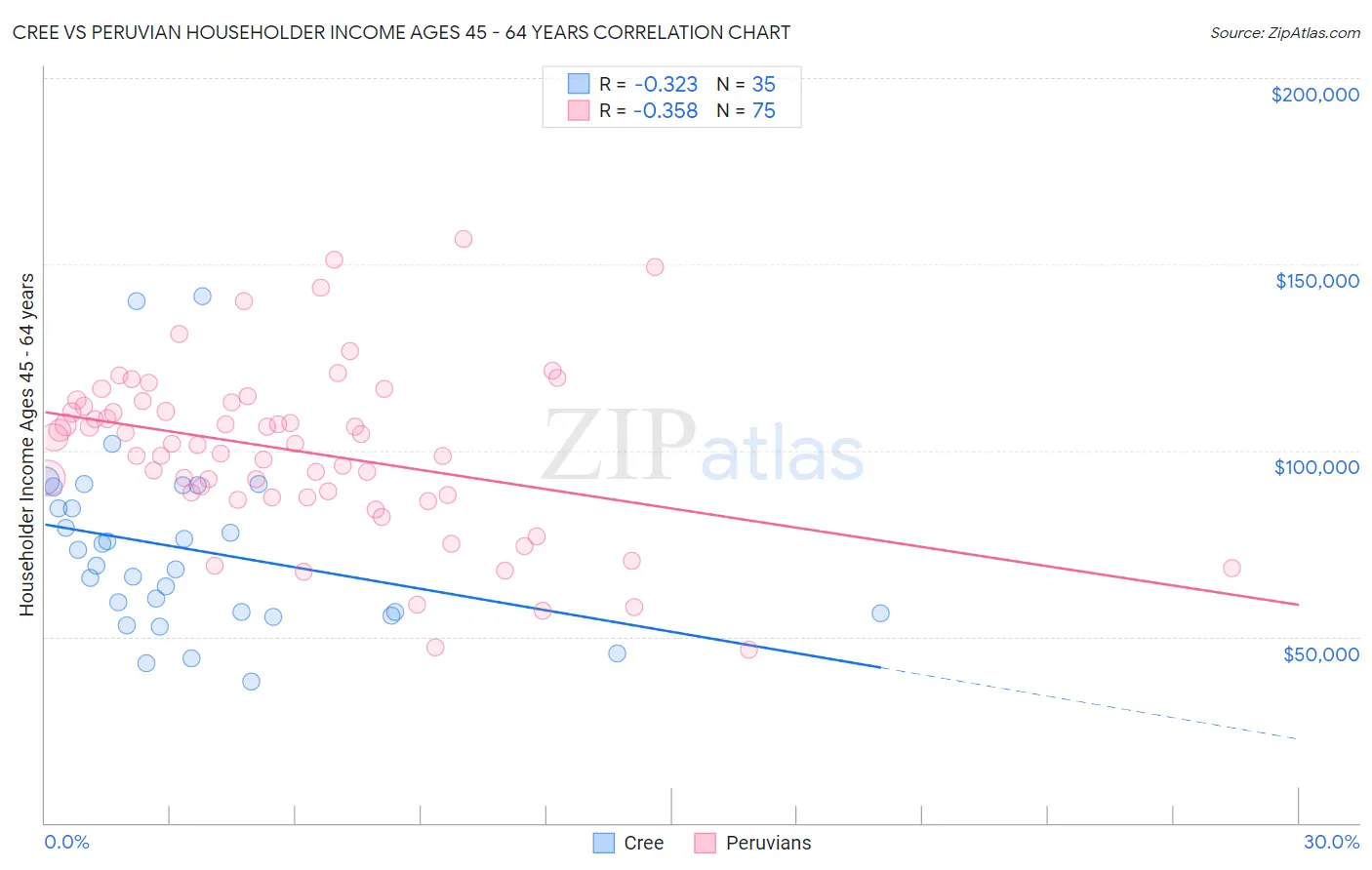 Cree vs Peruvian Householder Income Ages 45 - 64 years