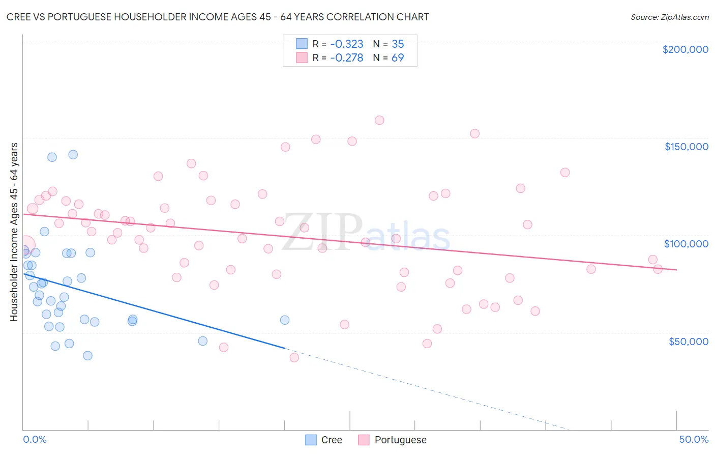 Cree vs Portuguese Householder Income Ages 45 - 64 years