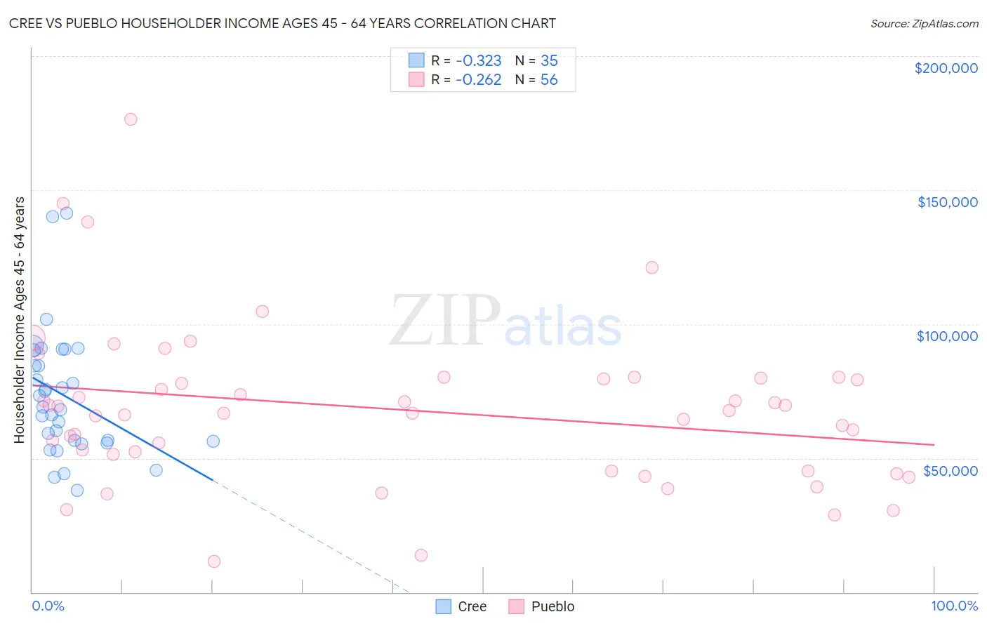 Cree vs Pueblo Householder Income Ages 45 - 64 years