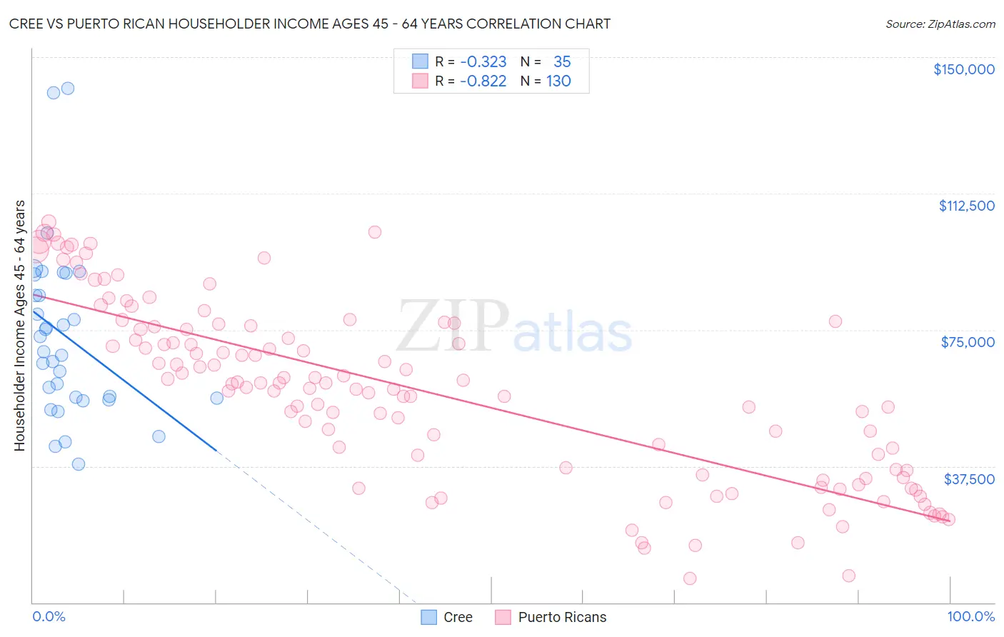 Cree vs Puerto Rican Householder Income Ages 45 - 64 years