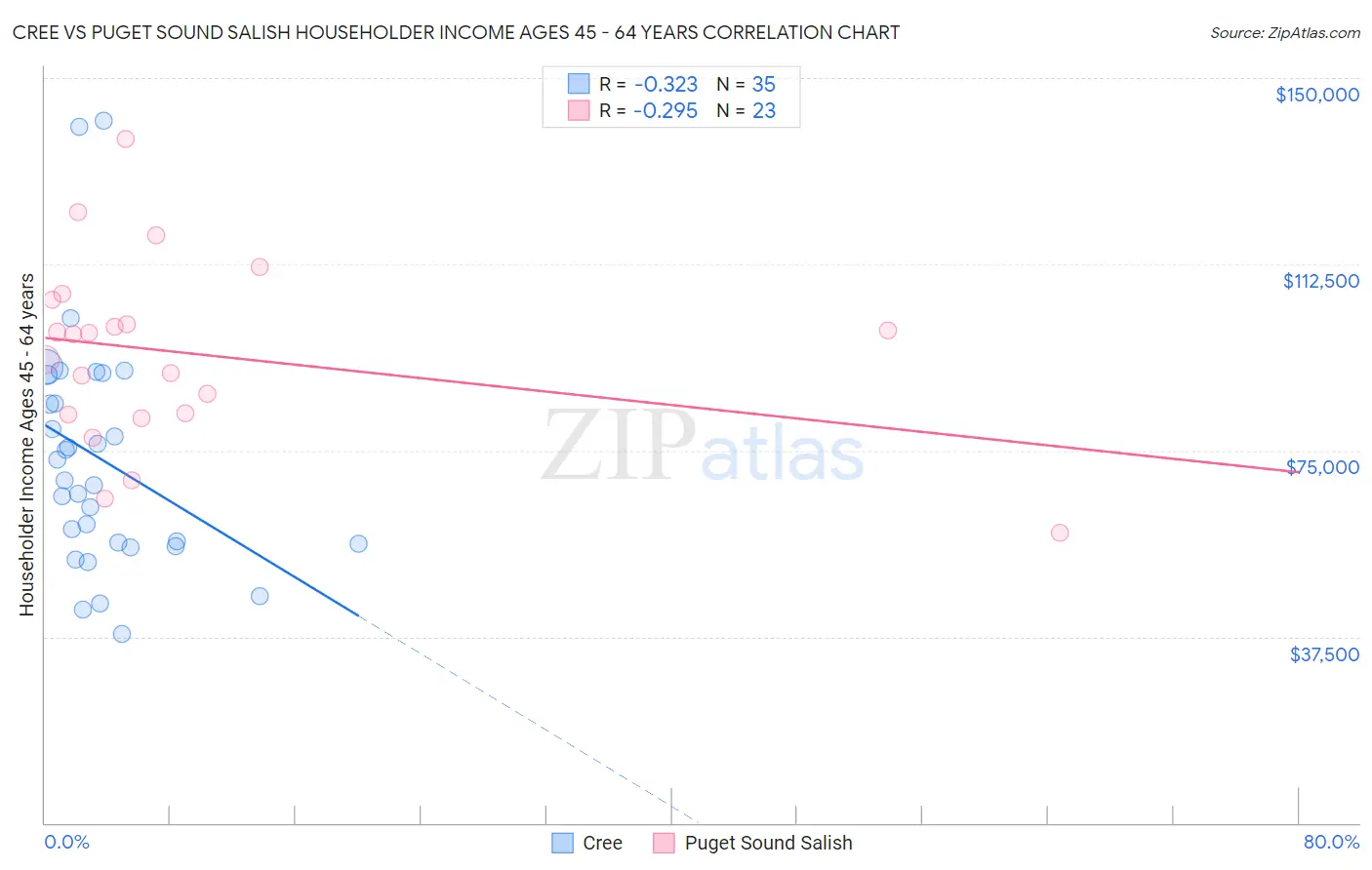 Cree vs Puget Sound Salish Householder Income Ages 45 - 64 years