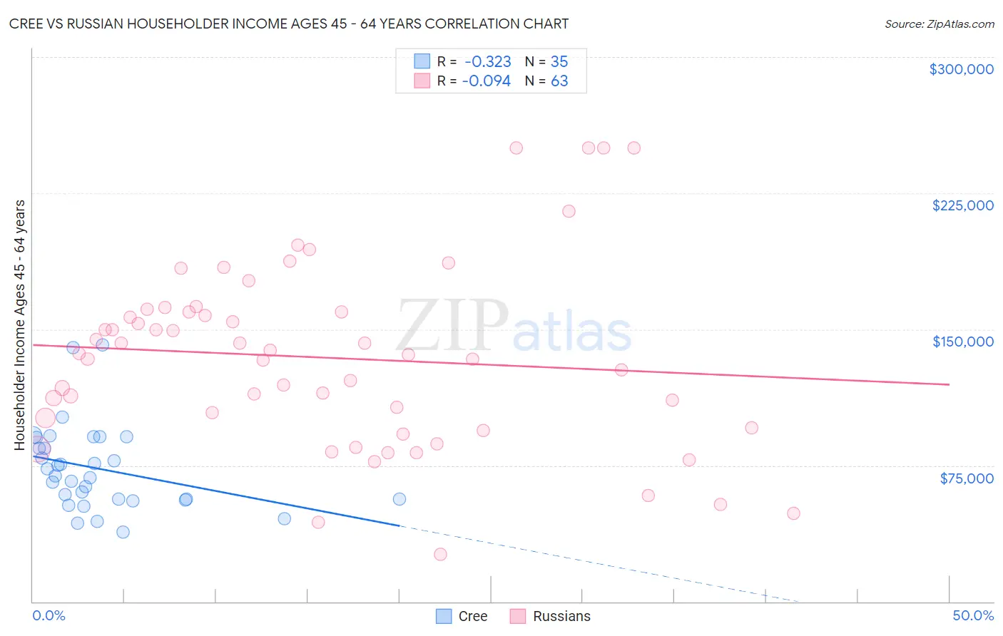 Cree vs Russian Householder Income Ages 45 - 64 years