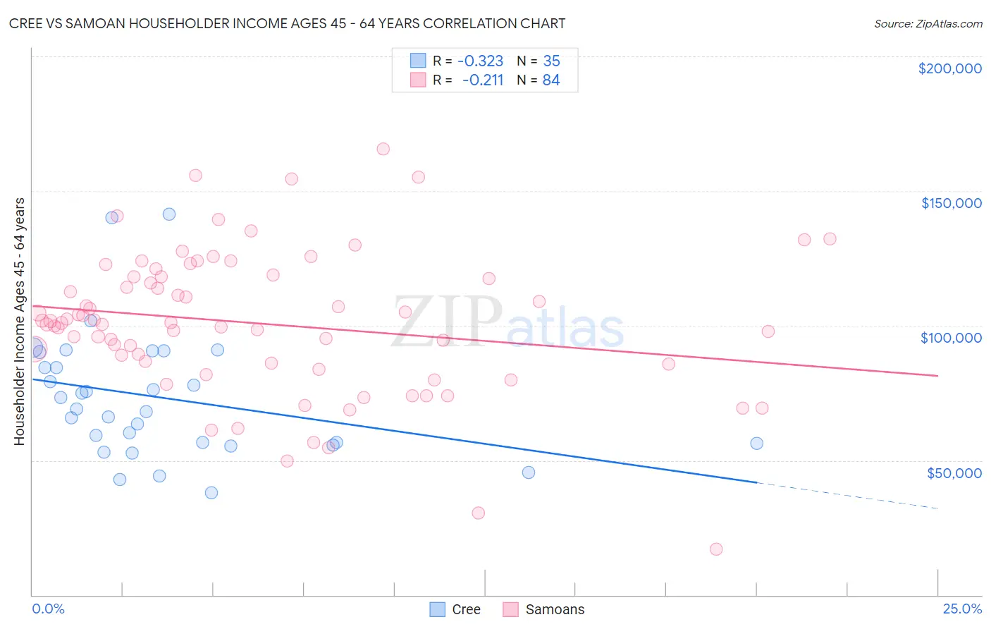 Cree vs Samoan Householder Income Ages 45 - 64 years