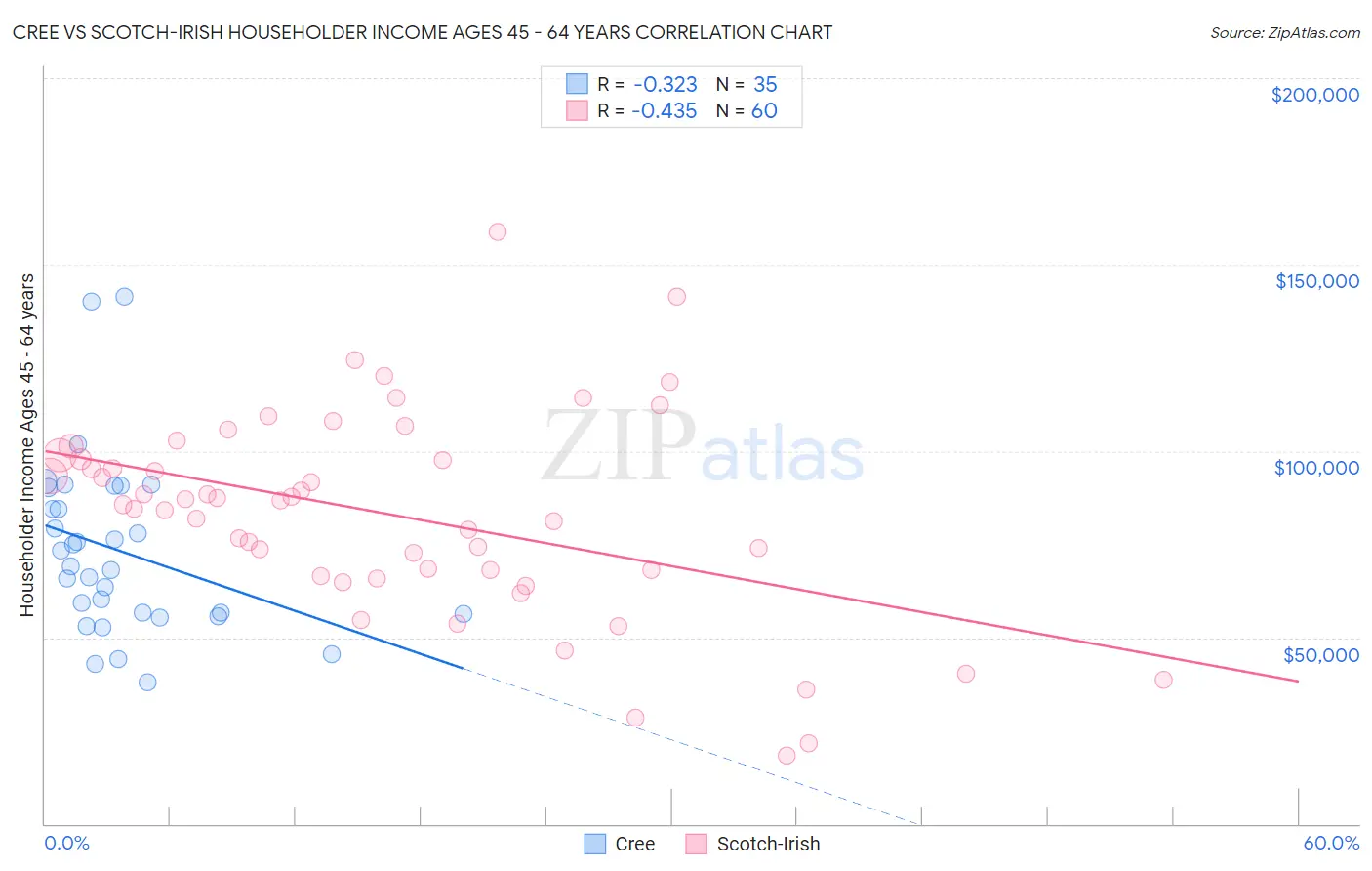 Cree vs Scotch-Irish Householder Income Ages 45 - 64 years