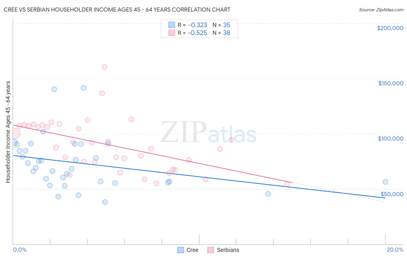 Cree vs Serbian Householder Income Ages 45 - 64 years