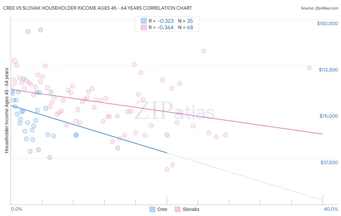 Cree vs Slovak Householder Income Ages 45 - 64 years