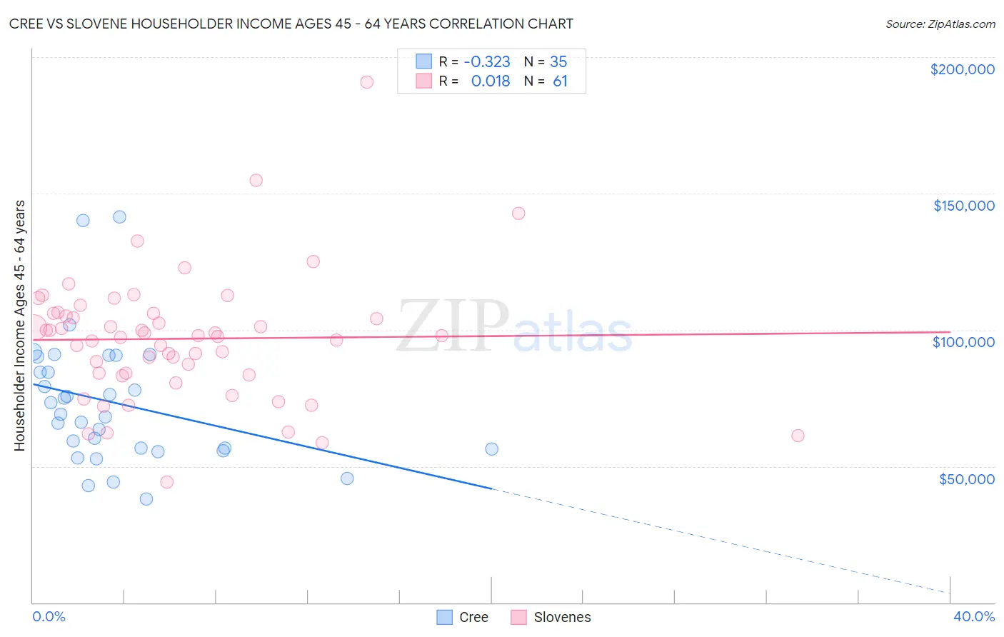 Cree vs Slovene Householder Income Ages 45 - 64 years