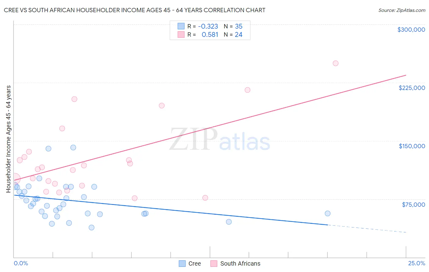 Cree vs South African Householder Income Ages 45 - 64 years