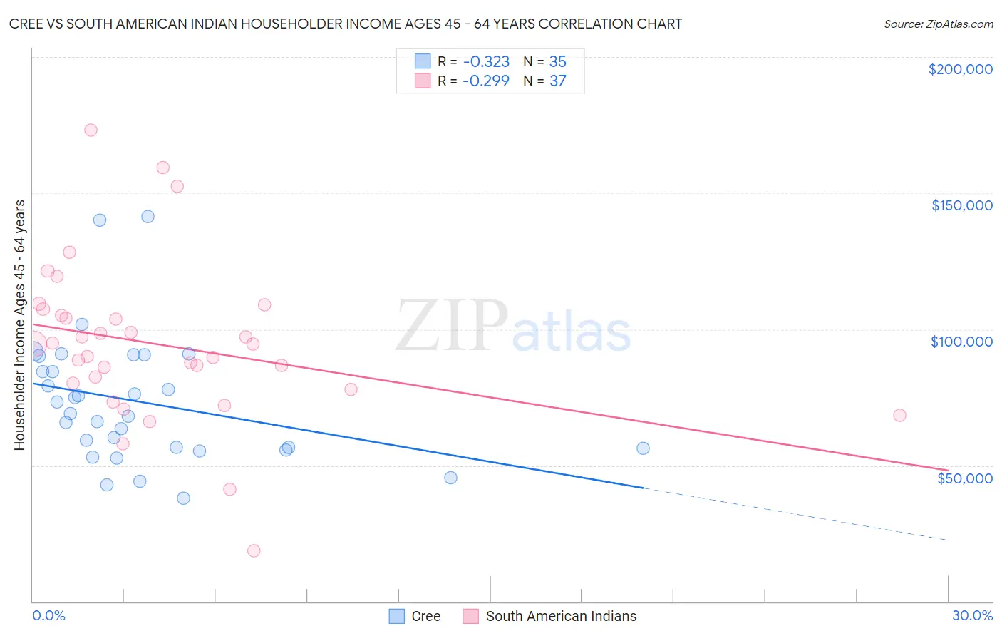 Cree vs South American Indian Householder Income Ages 45 - 64 years