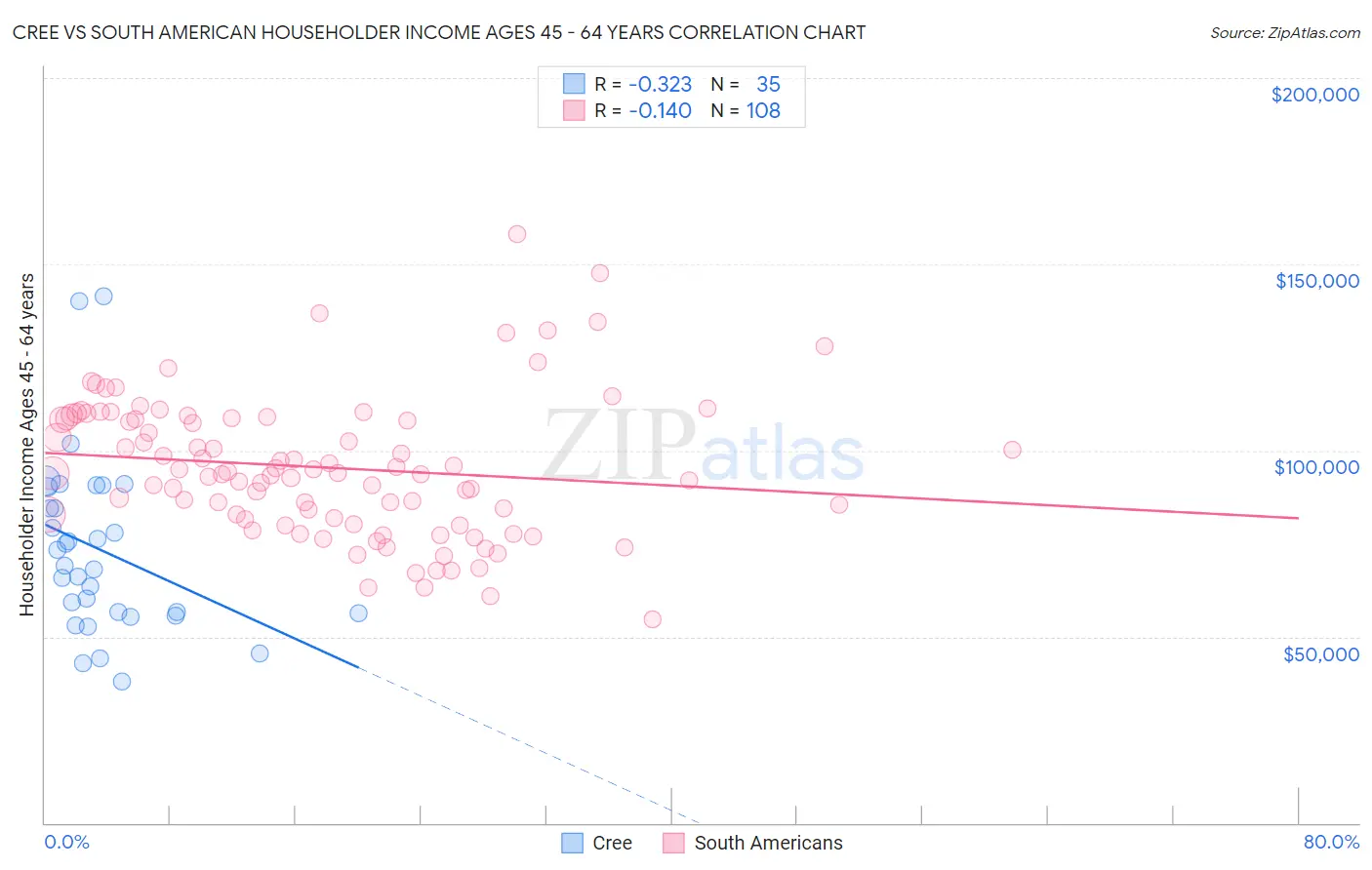 Cree vs South American Householder Income Ages 45 - 64 years