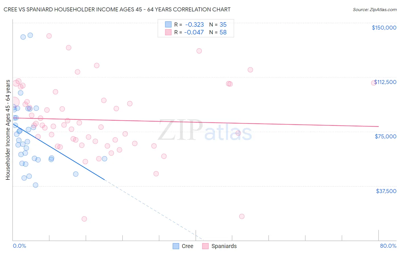 Cree vs Spaniard Householder Income Ages 45 - 64 years